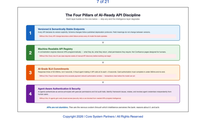 In the AI era, APIs aren’t just connectors—they’re the nervous system, and without discipline in design, speed, and governance, intelligent banking breaks at scale.