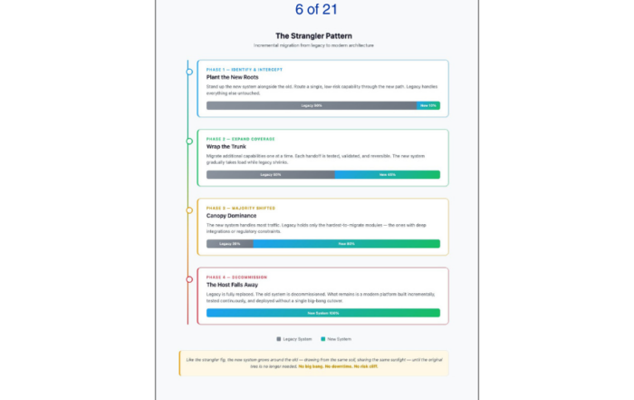 Modernize without disruption: the strangler pattern replaces legacy systems step by step—unlocking AI value early while reducing transformation risk.