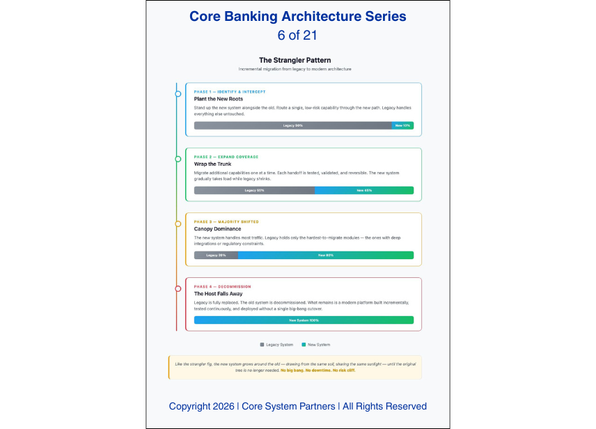 Modernize without disruption: the strangler pattern replaces legacy systems step by step—unlocking AI value early while reducing transformation risk.