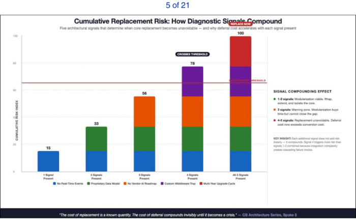 Modernize without disruption: the strangler pattern replaces legacy systems step by step—unlocking AI value early while reducing transformation risk.
