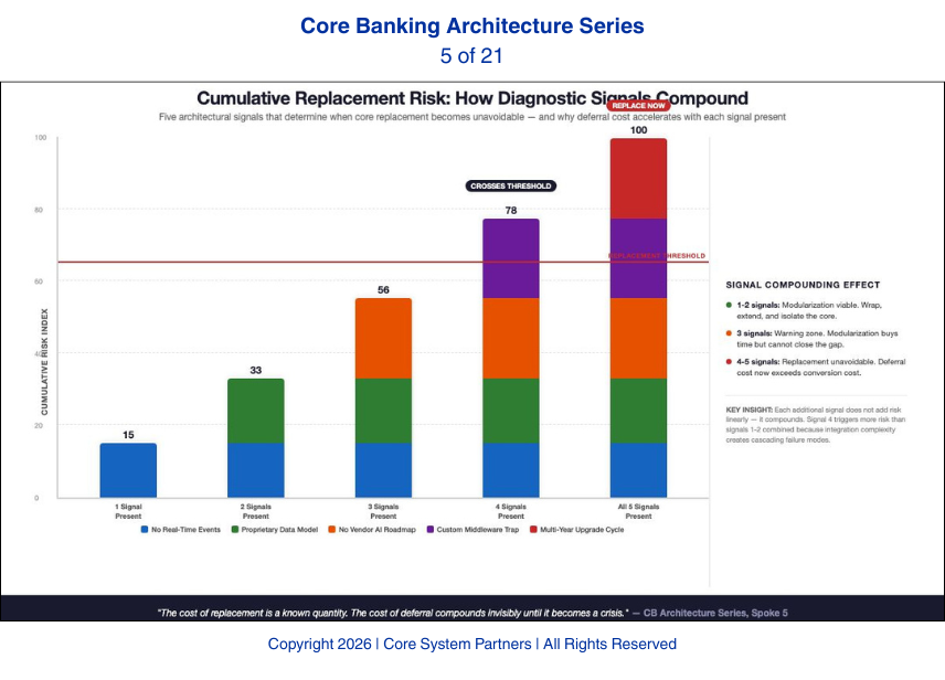 Modernize without disruption: the strangler pattern replaces legacy systems step by step—unlocking AI value early while reducing transformation risk.