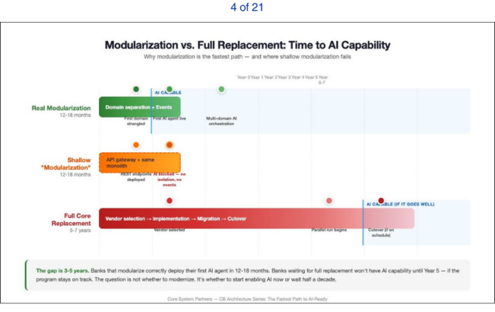 Most banks don’t need to replace their core to become AI-ready but they must modularize it properly, separating domains, exposing events, and aligning data meaning so AI can operate without complex integrations.