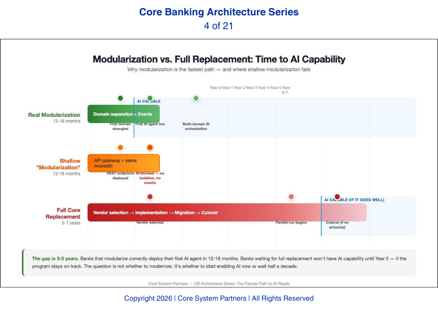 Most banks don’t need to replace their core to become AI-ready but they must modularize it properly, separating domains, exposing events, and aligning data meaning so AI can operate without complex integrations.