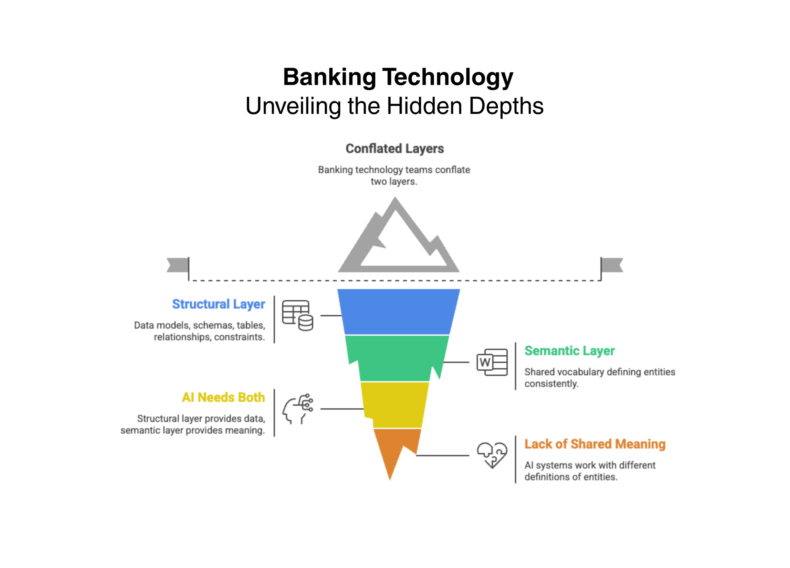 AI requires both structure and meaning: data models provide the structure, ontologies provide the shared enterprise meaning.