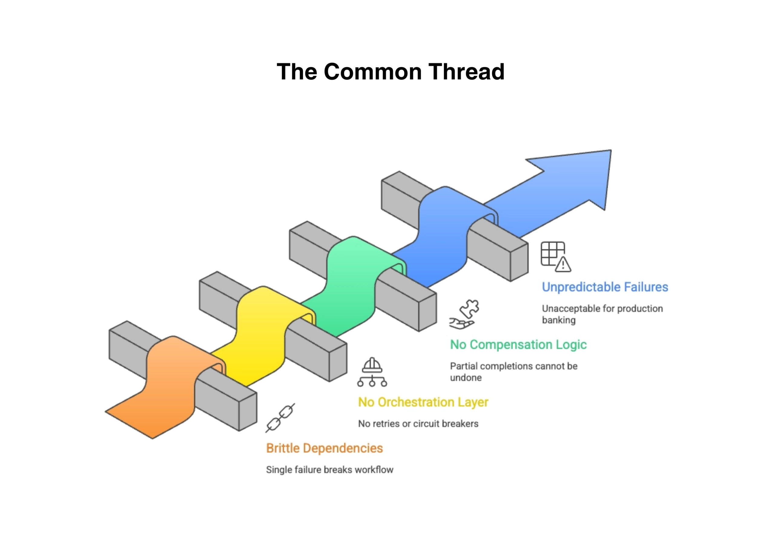 AI initiatives fail for the same reason: weak integration foundations that cannot support reliable, scalable execution.