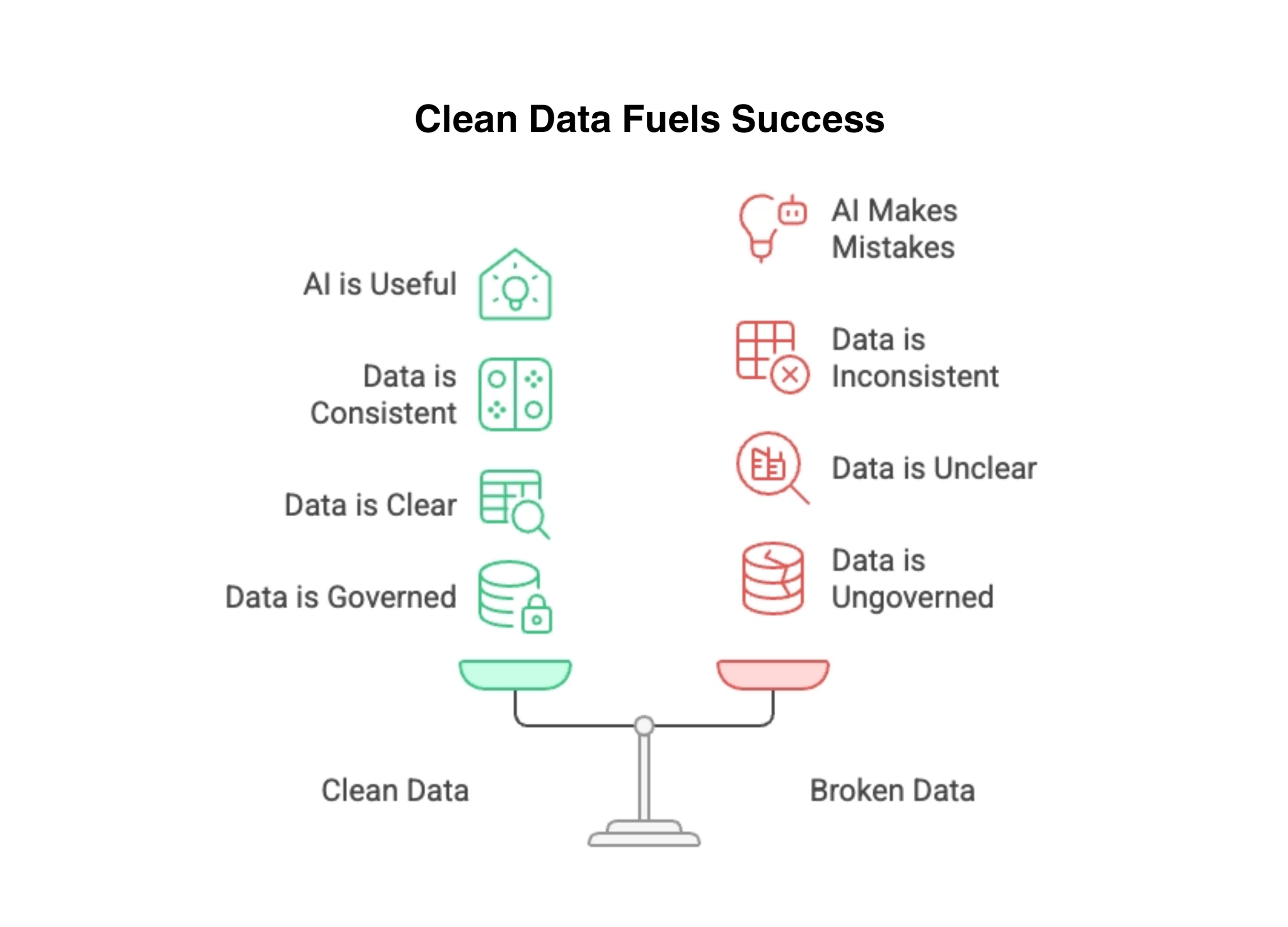 Clean, governed data enables reliable AI. Broken data guarantees mistakes.