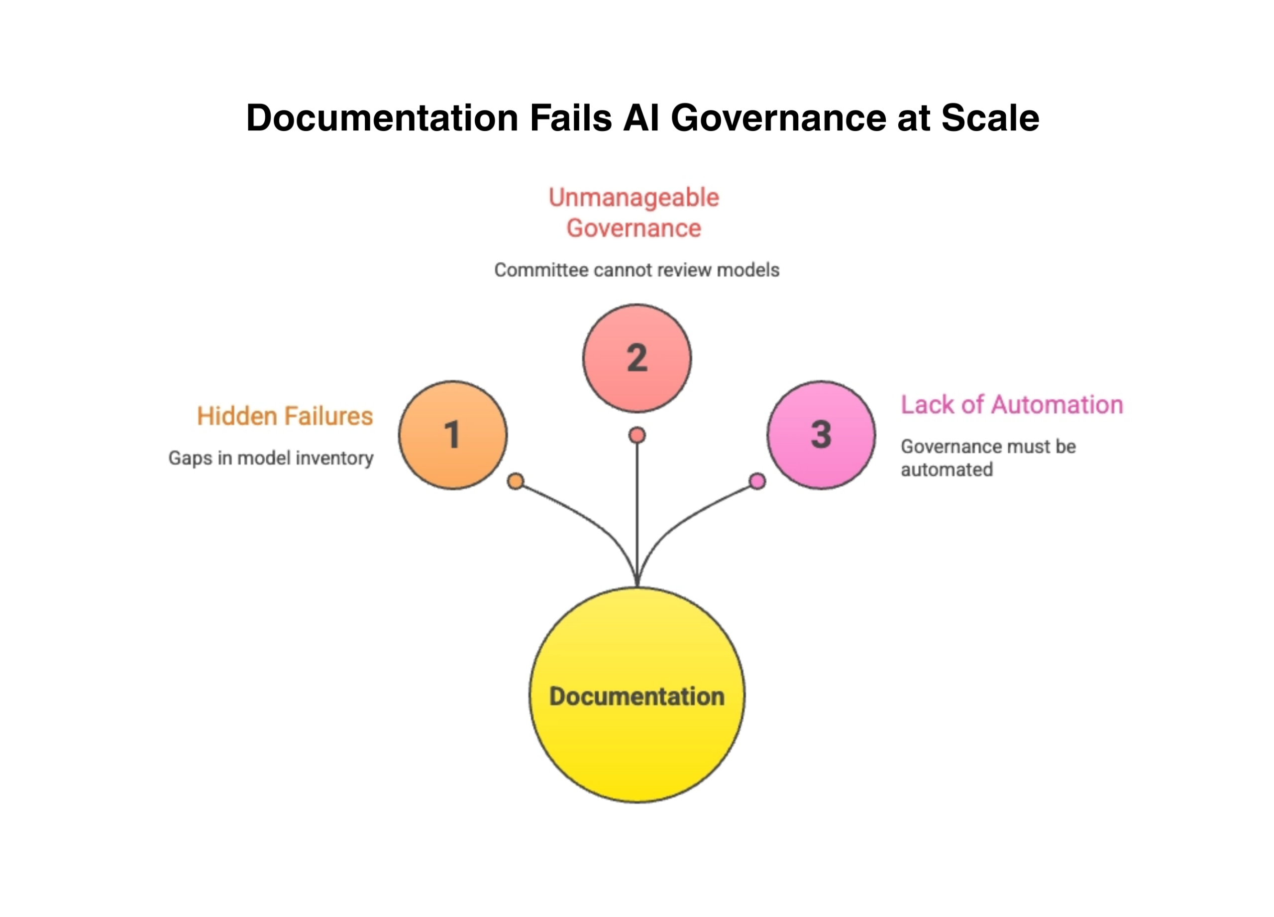 Diagram showing limitations of documentation-based AI governance including hidden failures, lack of automation, and unmanageable review processes.
