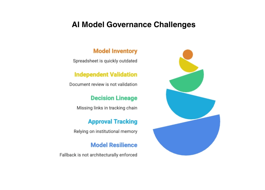 AI governance breaks down where documentation replaces architecture, exposing gaps in inventory, validation, lineage, approvals and resilience.