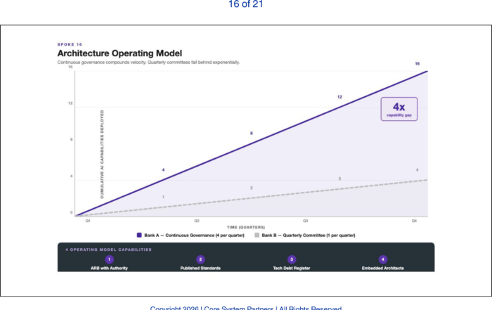 Continuous governance compounds speed, committee-driven architecture falls behind.