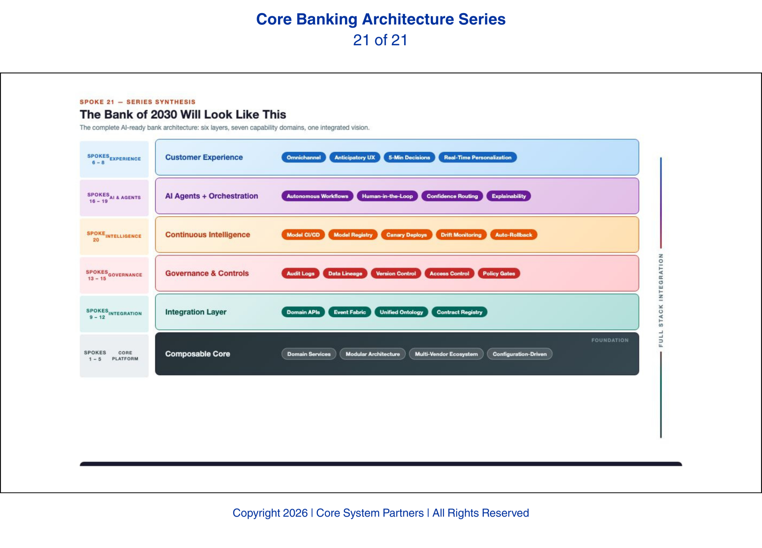 A six-layer blueprint of the AI-ready bank, illustrating how composable architecture, integration, governance, and AI agents come together to deliver real-time, intelligent banking experiences.