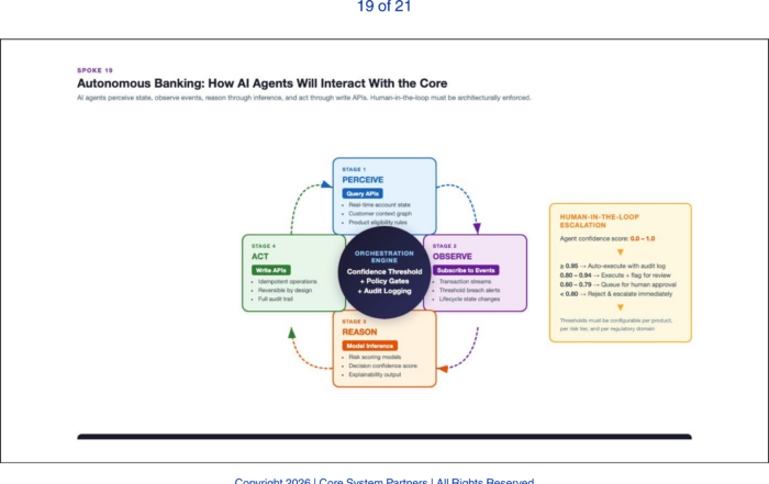 AI agents interact with core banking through APIs and events, guided by orchestration, governance and human-in-the-loop controls.