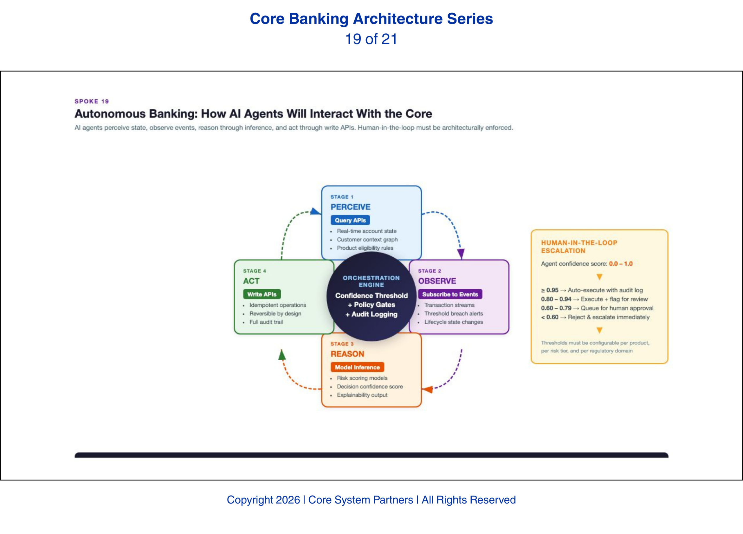 AI agents interact with core banking through APIs and events, guided by orchestration, governance and human-in-the-loop controls.