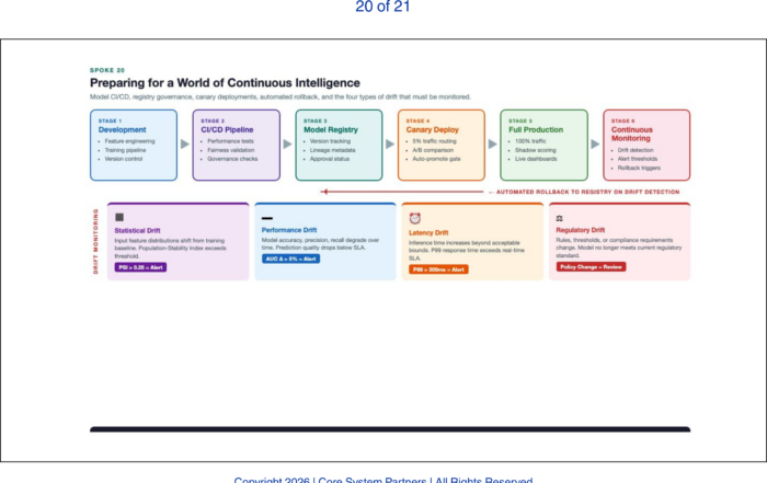 Continuous intelligence requires disciplined model lifecycle management, from CI/CD to monitoring and automated rollback.
