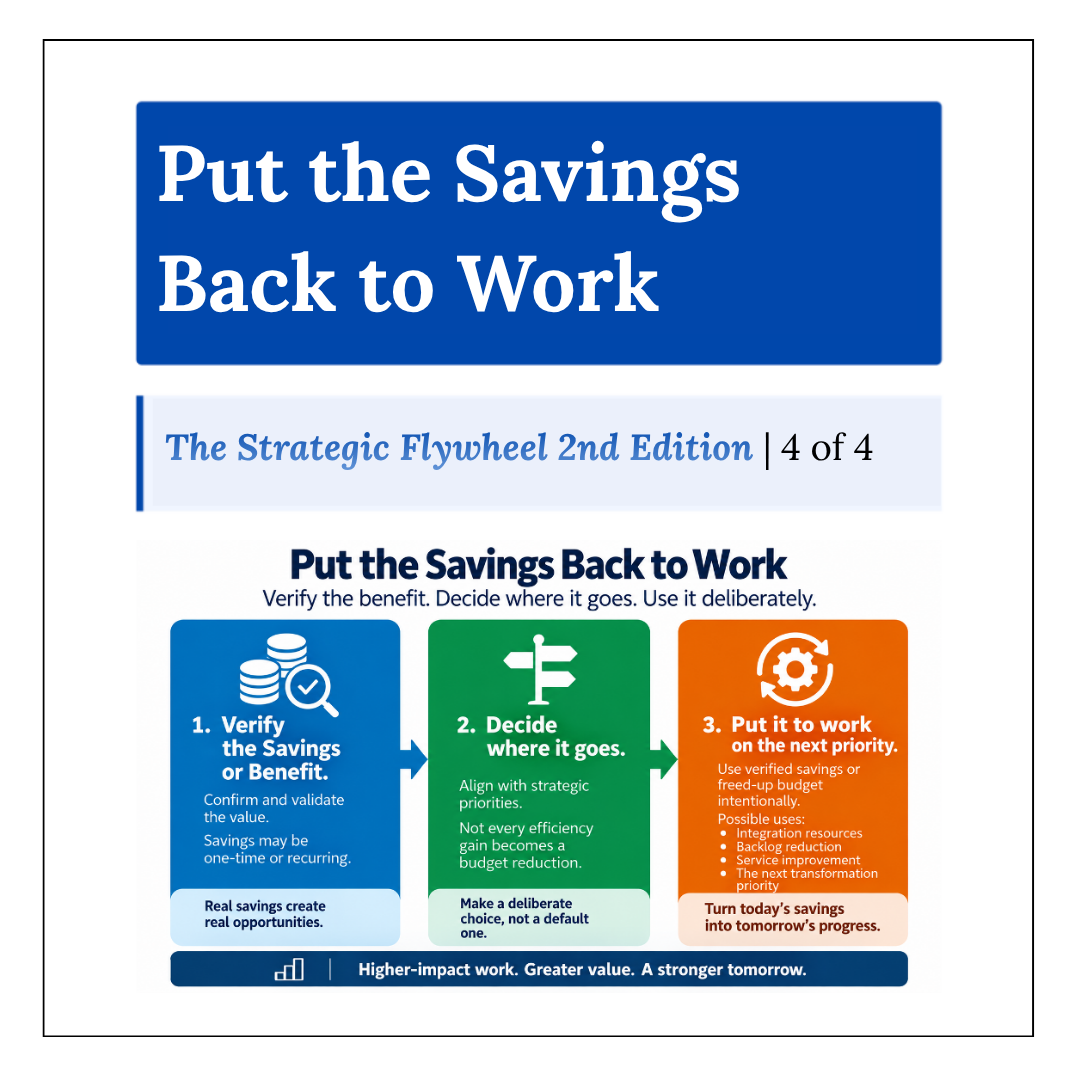 A three-step funding gates framework for releasing, adjusting, or stopping investment based on measurable results.